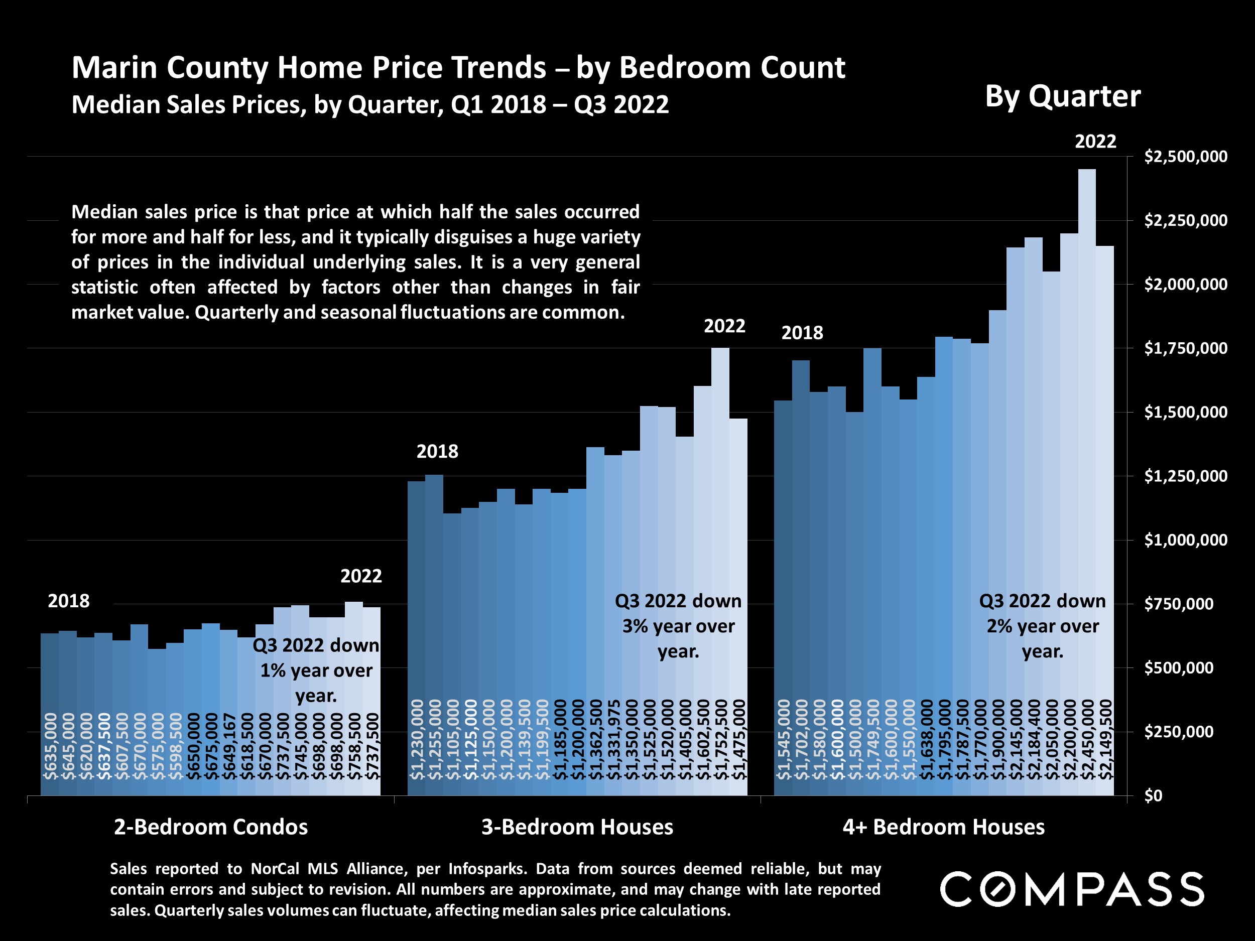 Marin County Home Prices Market Conditions Trends Compass