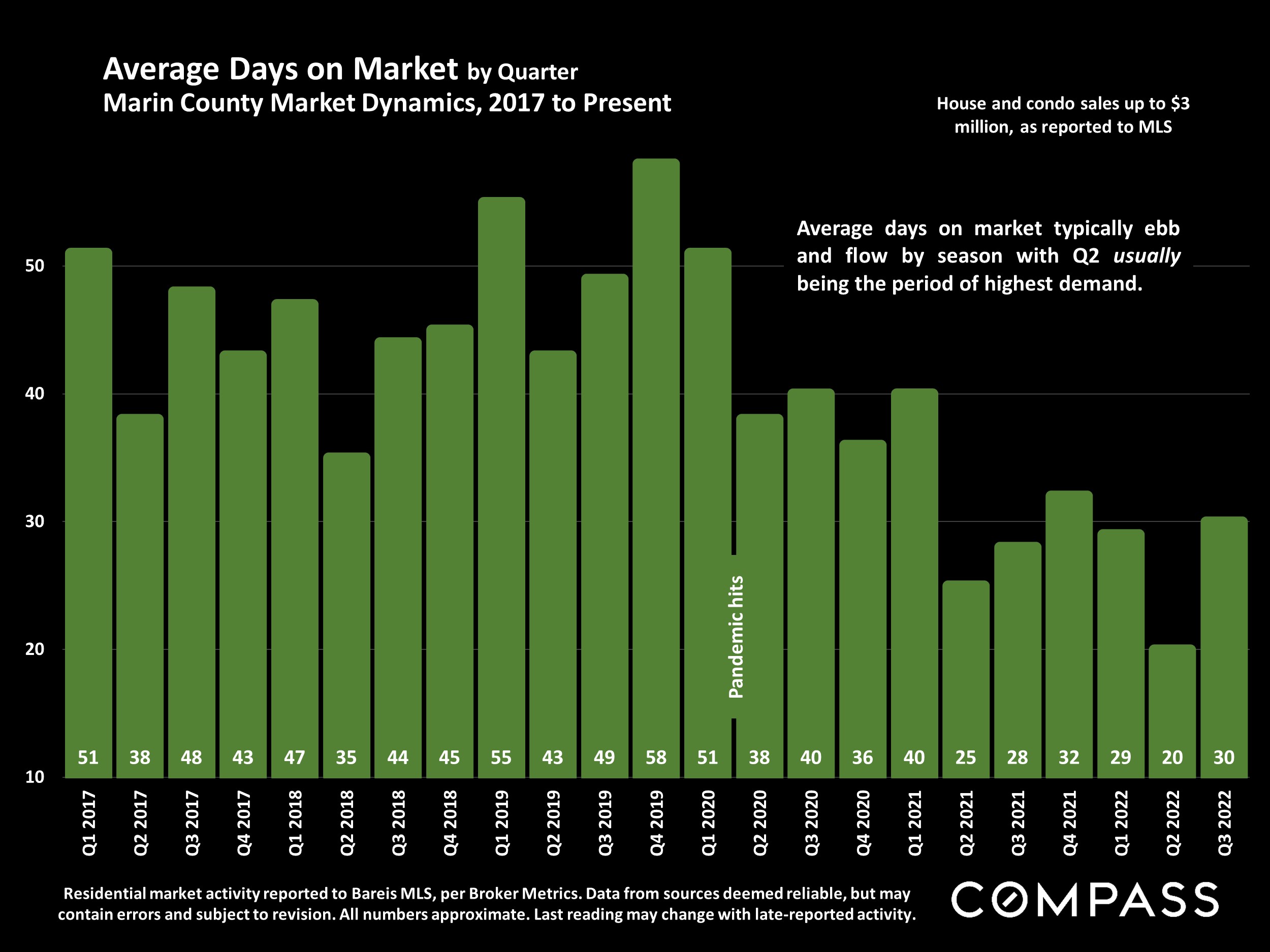 Marin County Home Prices Market Conditions Trends Compass